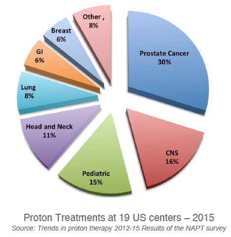 Proton Treatments at 19 Us Centers -2015